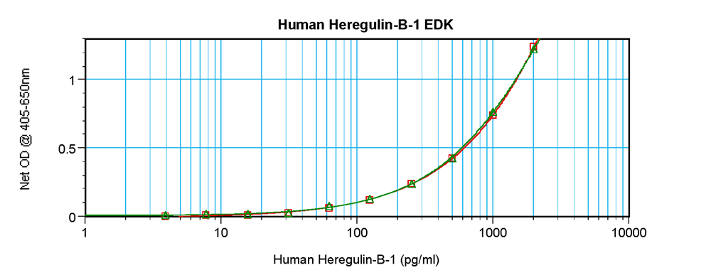 Human Heregulin beta-1 Standard ABTS ELISA Kit graph